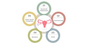 Causes of Ovarian Cysts