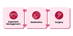 Treatment Options for Ectopic Pregnancy
