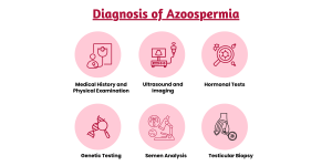 Diagnosis of Azoospermia